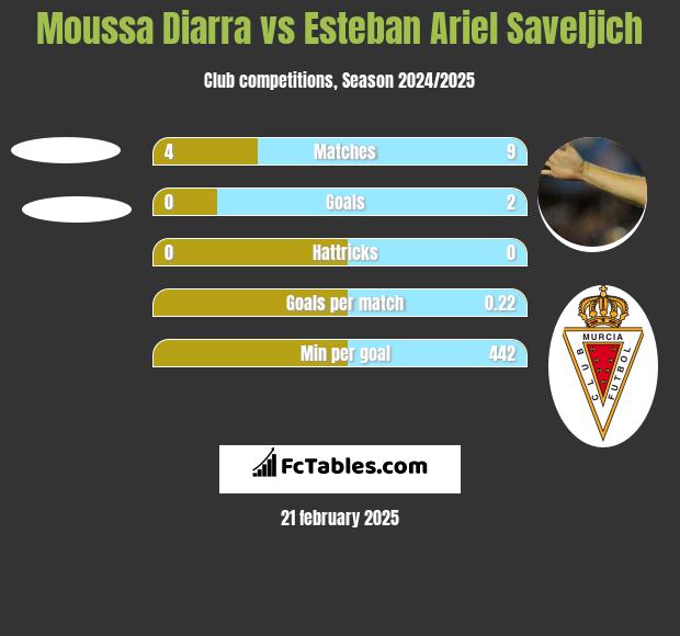 Moussa Diarra vs Esteban Ariel Saveljich h2h player stats