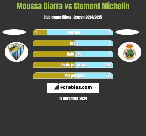 Moussa Diarra vs Clement Michelin h2h player stats