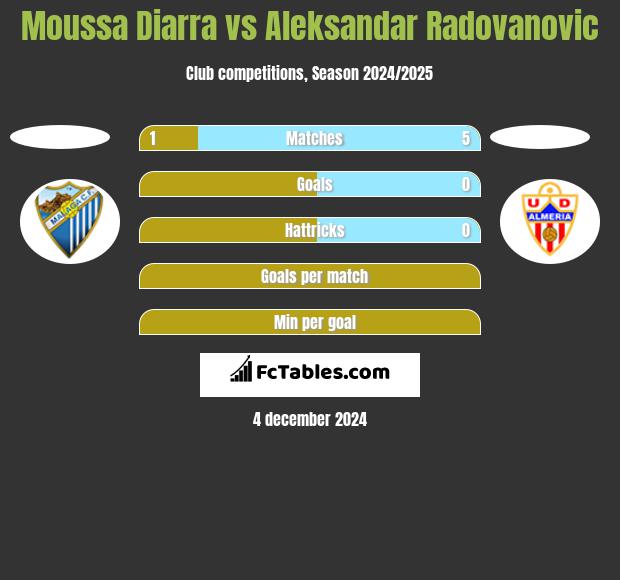 Moussa Diarra vs Aleksandar Radovanovic h2h player stats