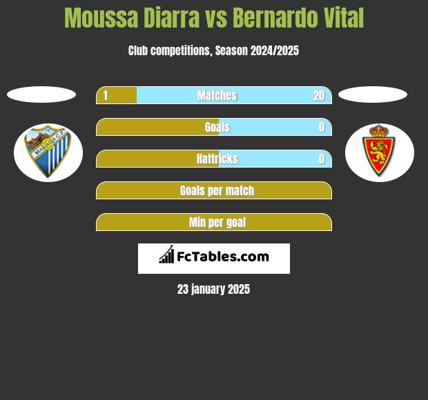 Moussa Diarra vs Bernardo Vital h2h player stats