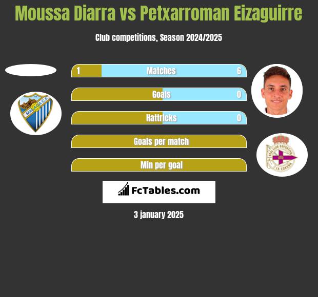 Moussa Diarra vs Petxarroman Eizaguirre h2h player stats