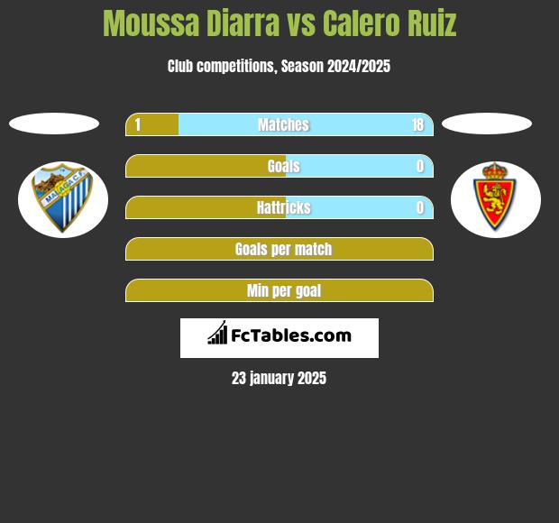 Moussa Diarra vs Calero Ruiz h2h player stats