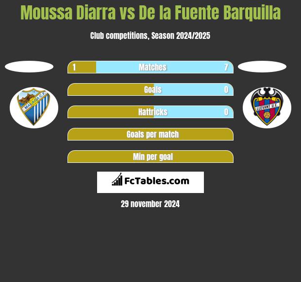 Moussa Diarra vs De la Fuente Barquilla h2h player stats