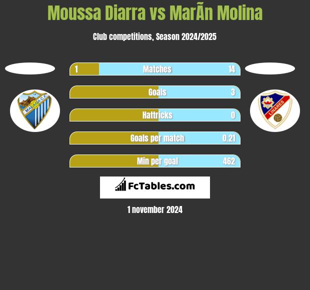 Moussa Diarra vs MarÃ­n Molina h2h player stats