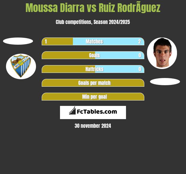 Moussa Diarra vs Ruiz RodrÃ­guez h2h player stats