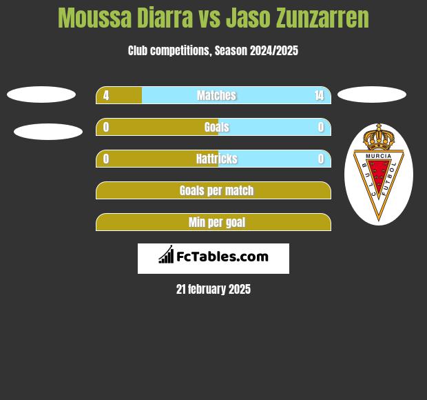 Moussa Diarra vs Jaso Zunzarren h2h player stats