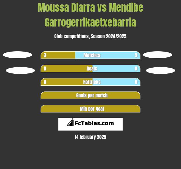 Moussa Diarra vs Mendibe Garrogerrikaetxebarria h2h player stats