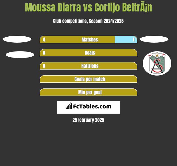 Moussa Diarra vs Cortijo BeltrÃ¡n h2h player stats