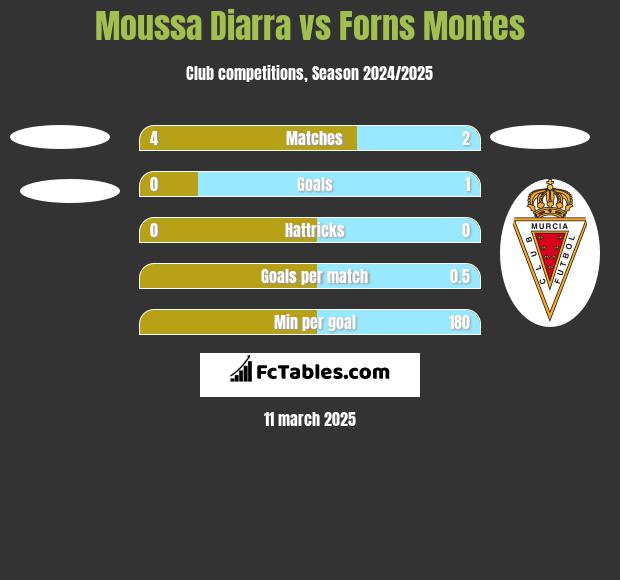 Moussa Diarra vs Forns Montes h2h player stats