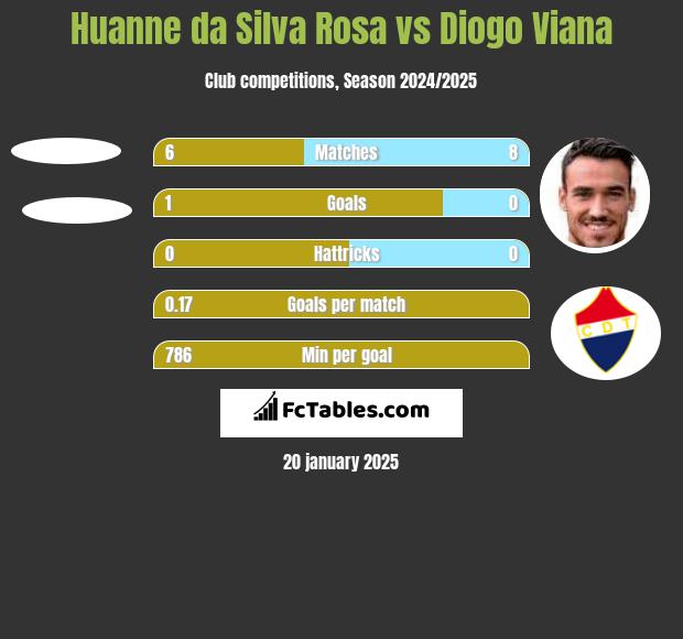 Huanne da Silva Rosa vs Diogo Viana h2h player stats