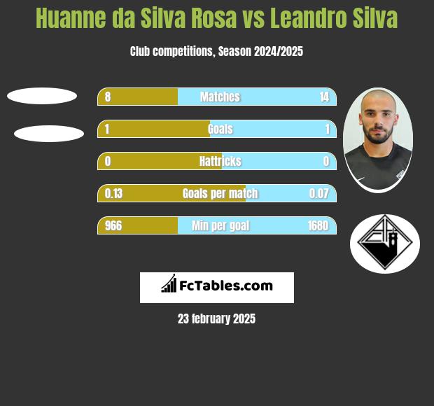 Huanne da Silva Rosa vs Leandro Silva h2h player stats