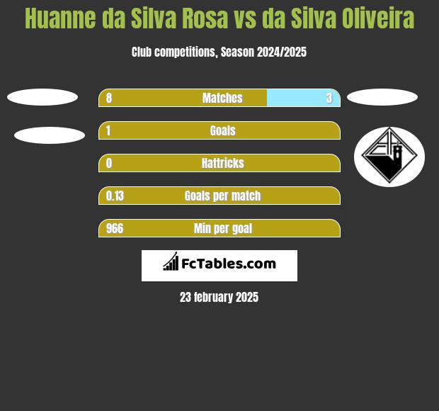 Huanne da Silva Rosa vs da Silva Oliveira h2h player stats