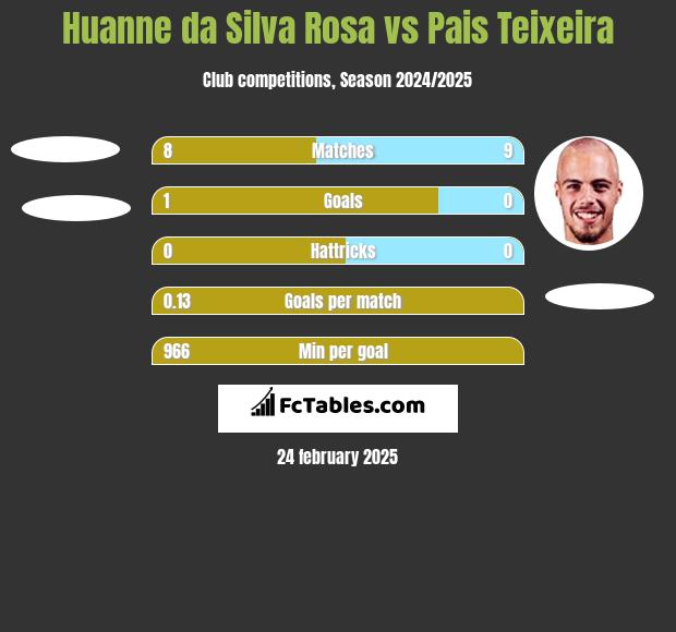 Huanne da Silva Rosa vs Pais Teixeira h2h player stats