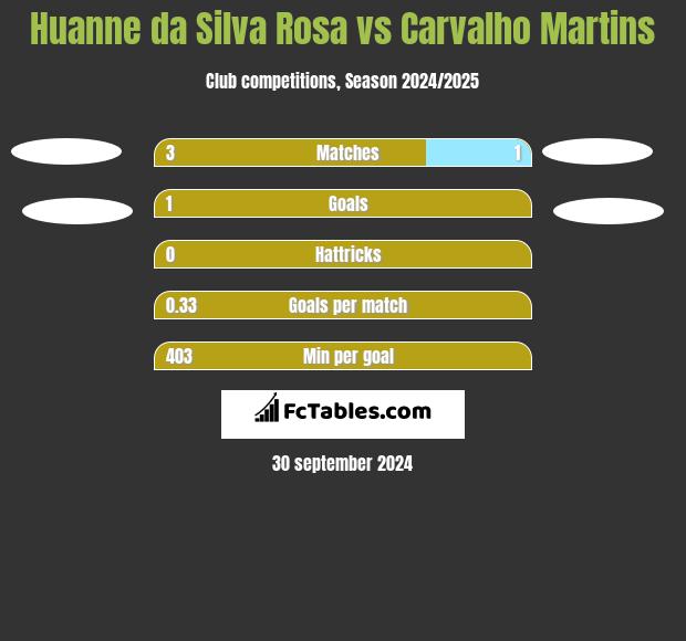 Huanne da Silva Rosa vs Carvalho Martins h2h player stats