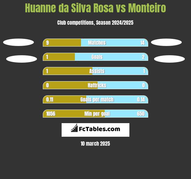 Huanne da Silva Rosa vs Monteiro h2h player stats