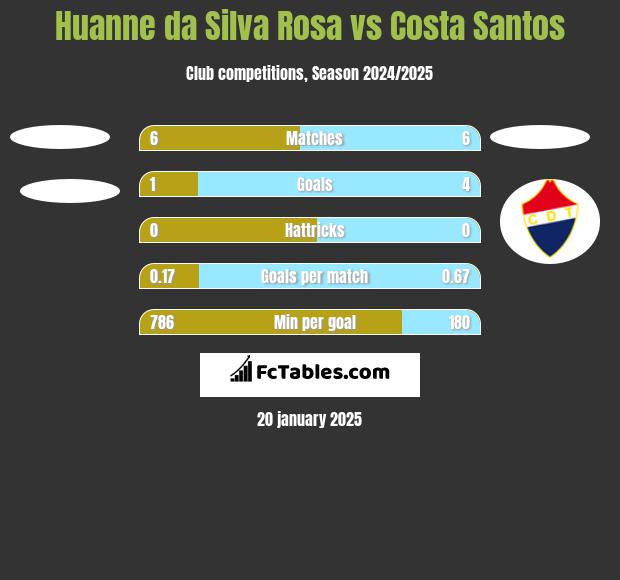 Huanne da Silva Rosa vs Costa Santos h2h player stats