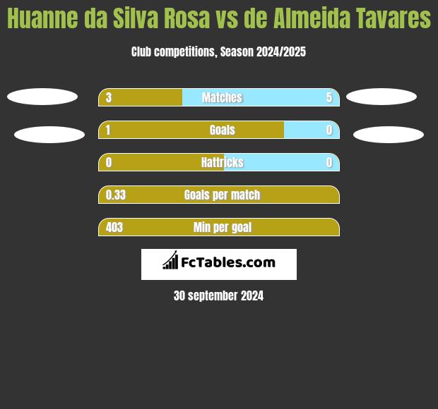 Huanne da Silva Rosa vs de Almeida Tavares h2h player stats