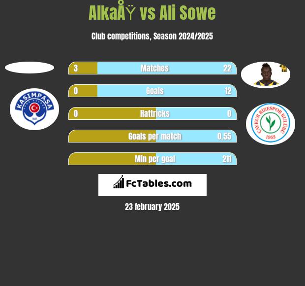 AlkaÅŸ vs Ali Sowe h2h player stats