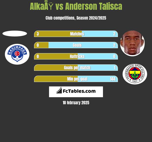 AlkaÅŸ vs Anderson Talisca h2h player stats