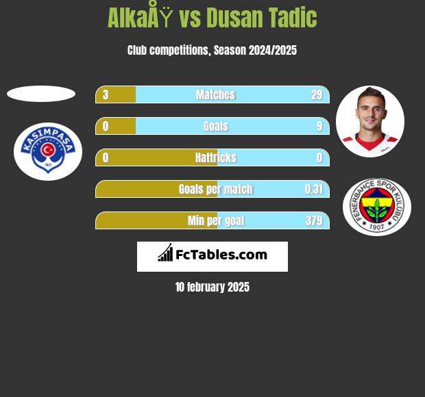 AlkaÅŸ vs Dusan Tadic h2h player stats