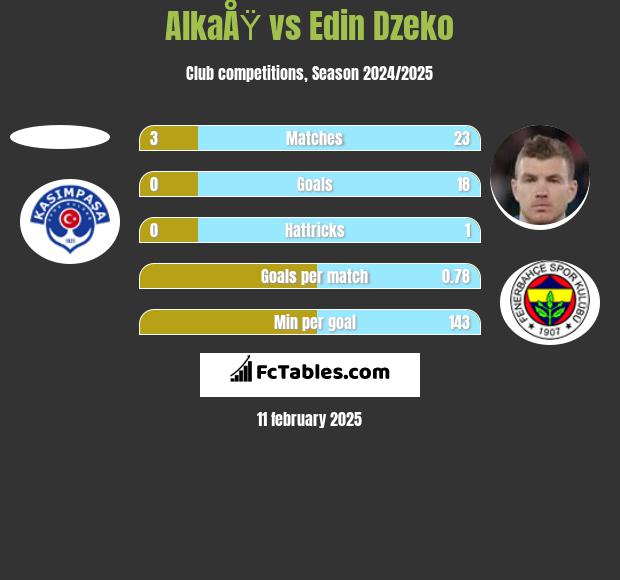 AlkaÅŸ vs Edin Dzeko h2h player stats