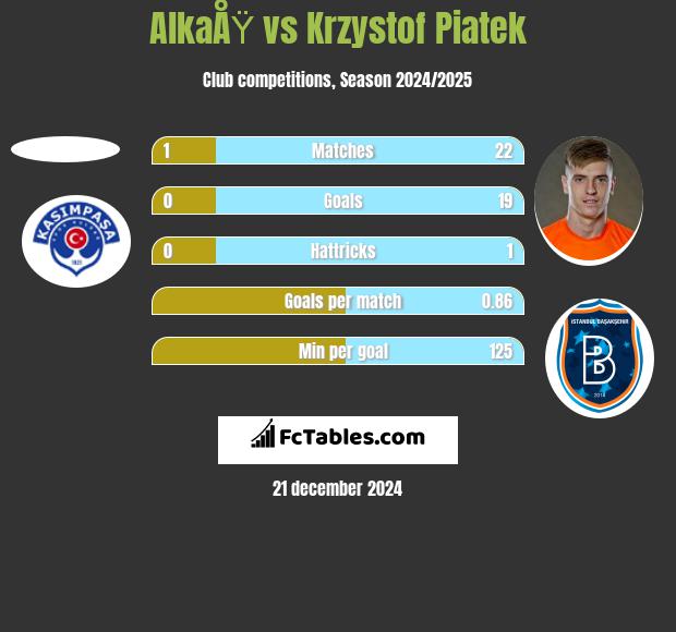 AlkaÅŸ vs Krzystof Piatek h2h player stats