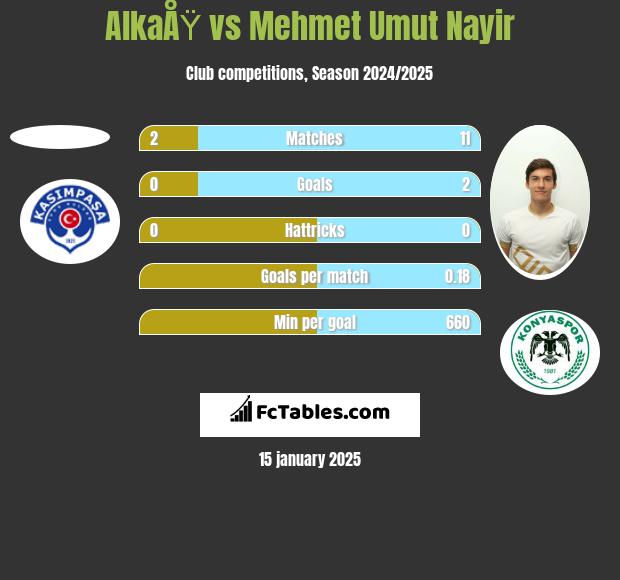 AlkaÅŸ vs Mehmet Umut Nayir h2h player stats