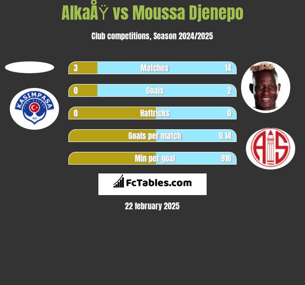 AlkaÅŸ vs Moussa Djenepo h2h player stats