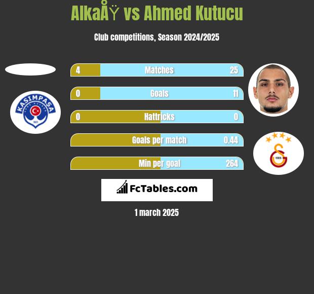 AlkaÅŸ vs Ahmed Kutucu h2h player stats