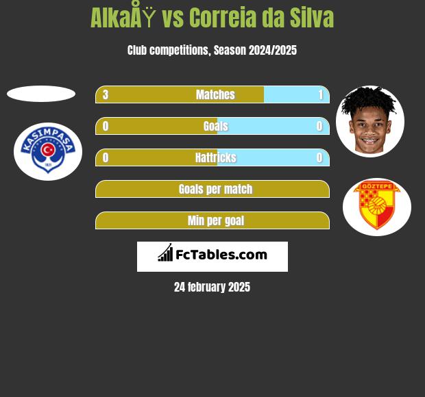 AlkaÅŸ vs Correia da Silva h2h player stats