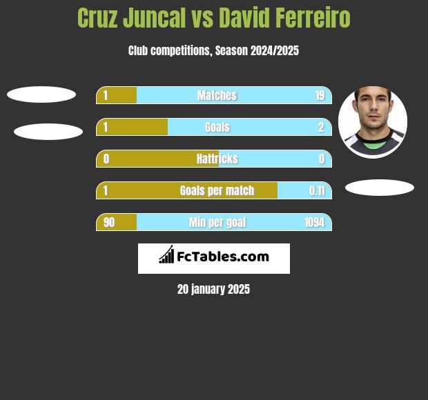 Cruz Juncal vs David Ferreiro h2h player stats