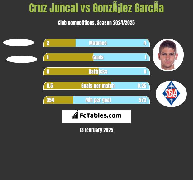 Cruz Juncal vs GonzÃ¡lez GarcÃ­a h2h player stats