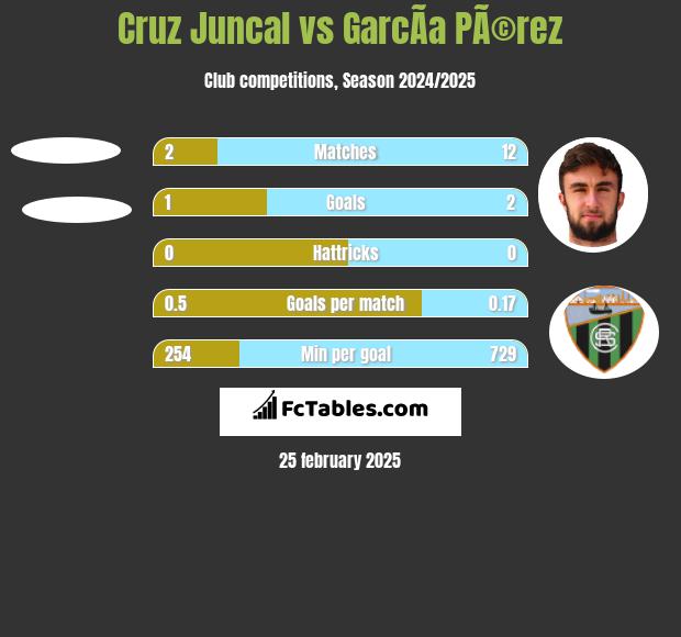 Cruz Juncal vs GarcÃ­a PÃ©rez h2h player stats