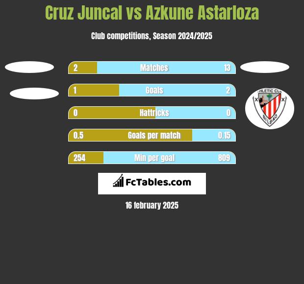 Cruz Juncal vs Azkune Astarloza h2h player stats