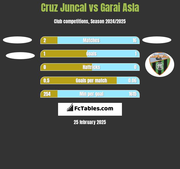 Cruz Juncal vs Garai Asla h2h player stats