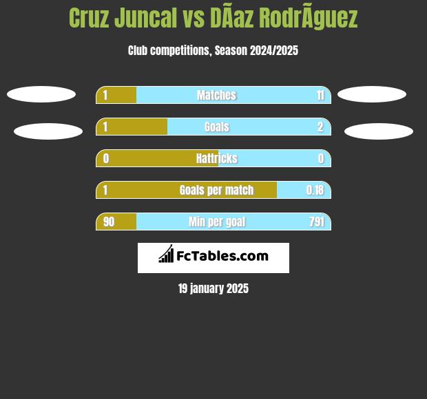 Cruz Juncal vs DÃ­az RodrÃ­guez h2h player stats