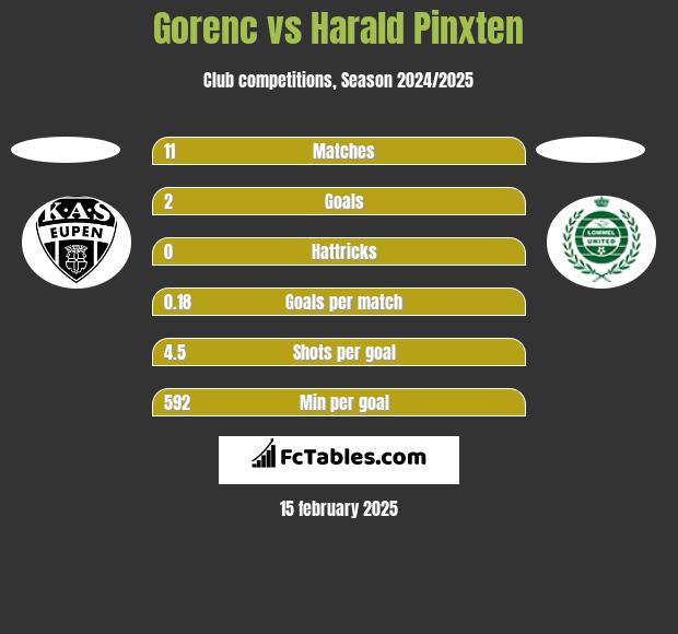 Gorenc vs Harald Pinxten h2h player stats