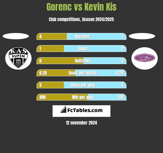 Gorenc vs Kevin Kis h2h player stats