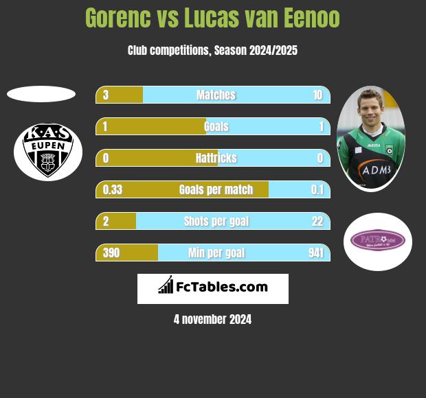 Gorenc vs Lucas van Eenoo h2h player stats