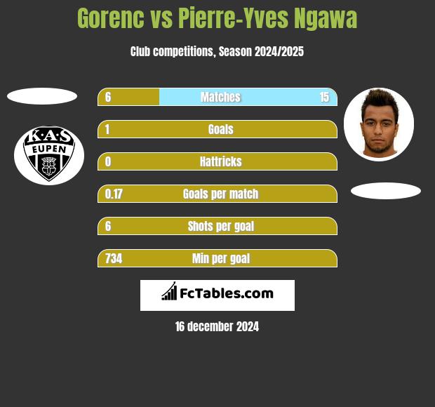 Gorenc vs Pierre-Yves Ngawa h2h player stats