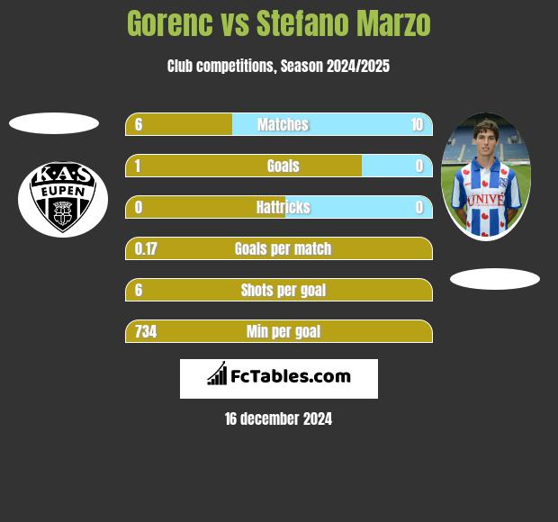 Gorenc vs Stefano Marzo h2h player stats