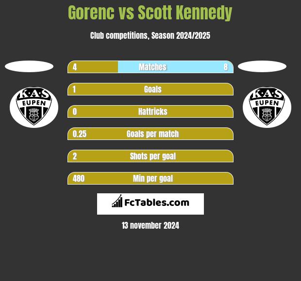 Gorenc vs Scott Kennedy h2h player stats