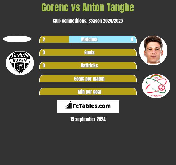 Gorenc vs Anton Tanghe h2h player stats