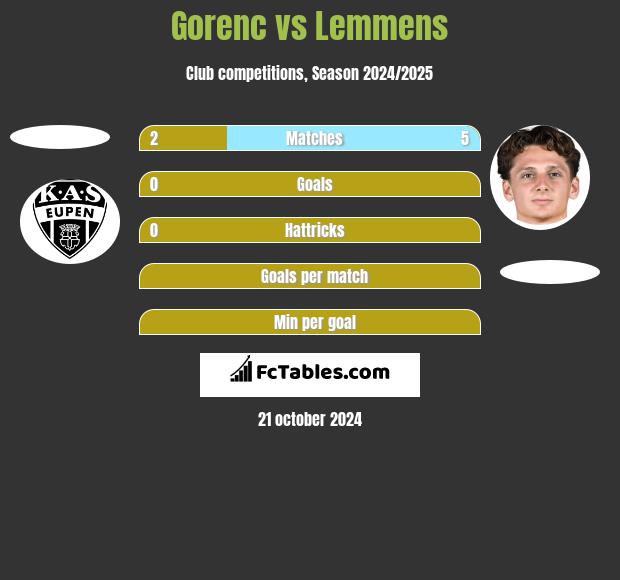 Gorenc vs Lemmens h2h player stats