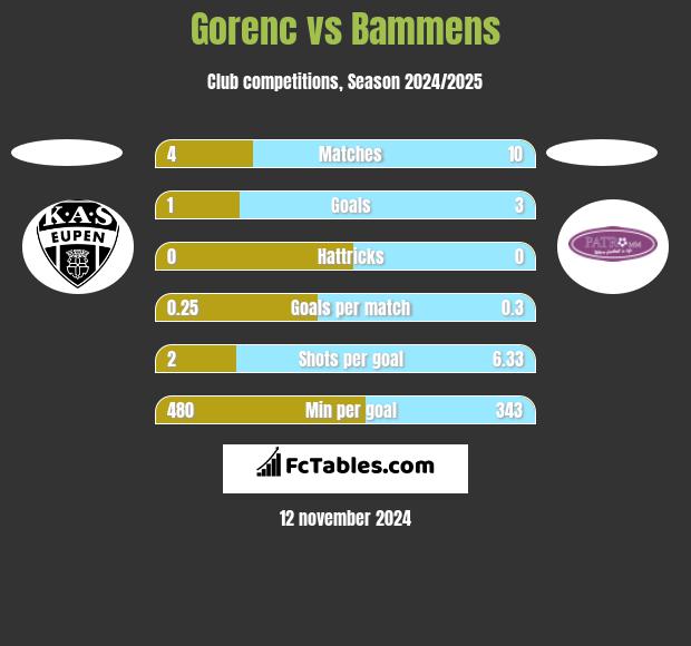 Gorenc vs Bammens h2h player stats