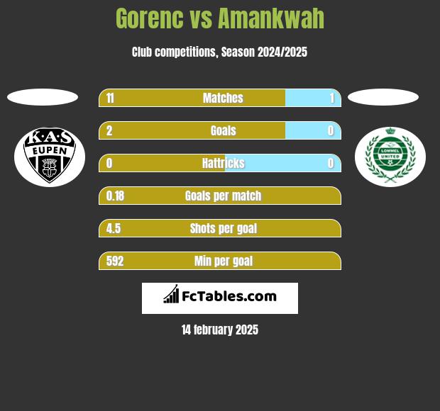 Gorenc vs Amankwah h2h player stats