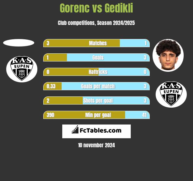 Gorenc vs Gedikli h2h player stats