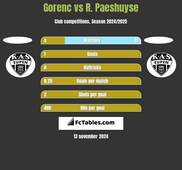 Gorenc vs R. Paeshuyse h2h player stats