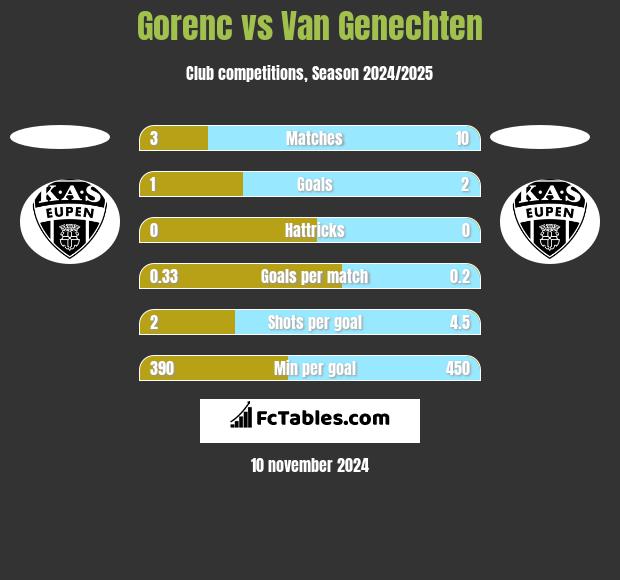 Gorenc vs Van Genechten h2h player stats