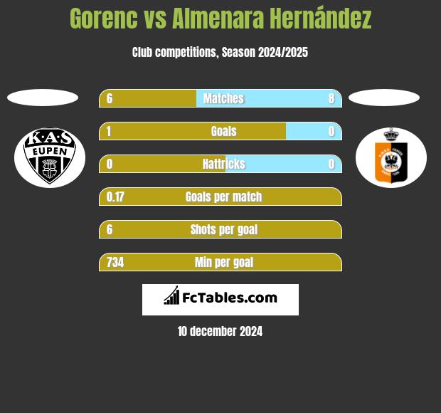 Gorenc vs Almenara Hernández h2h player stats